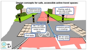 Drawing of separate cycle path and pavement going into the distance. A pavement crosses the cycle path at the front of the image. There are wide-spaced bollards preventing vehicle access. Title reads "Design concepts for safe, accessible active travel spaces". Captions read "Pedestrians and cyclists separated Planting, walls & fences clear of paths and sight lines Min 1.5m gaps (measured bollard handle to kerb here) Flush kerbs Pedestrian priority on crossings Min 4m radius turning circles"