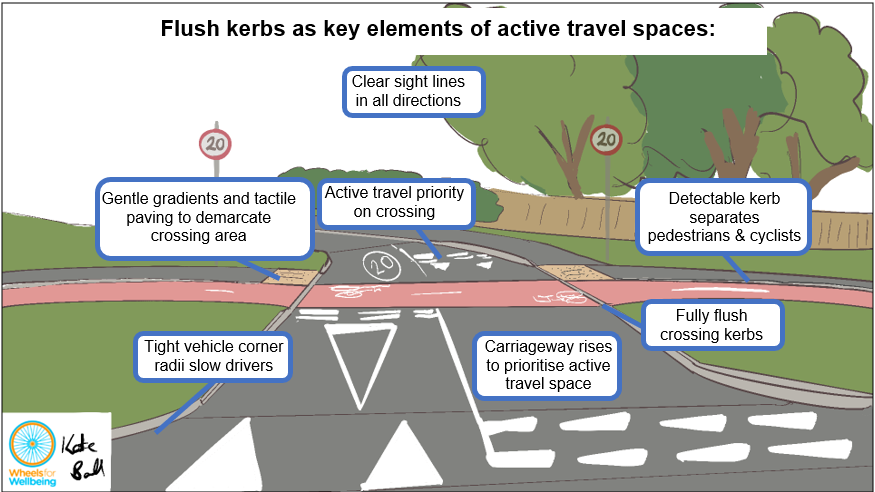 Diagram titled "flush kerbs as key elements of active travel spaces". Shows a road junction crossed by separate cycleway and footway. The cycleway is red and there are 20mph speed limits on the road. Give way markings for vehicles indicate cyclist and pedestrian priority at the crossing. Text boxes read: Clear sight lines in all directions; Active travel priority on crossing; Gentle gradients and tactile paving to demarcate crossing area; Tight vehicle corner radii slow drivers; Carriageway rises to prioritise active travel space; Fully flush crossing kerbs; Detectable kerb separates pedestrians and cyclists.