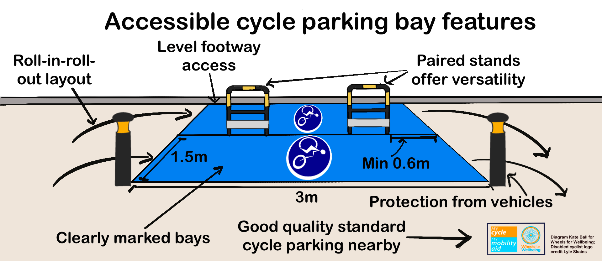 Graphic titled "accessible cycle parking bay features" shows a pair of blue coloured Disabled access cycle parking spaces marked with Disabled handcyclist logos, with two vehicle protection bollards in the foreground, two stands in between the parking bays and a pavement in the background. Labels read: Roll-in-roll-out layout, level footway access, paired stands offer versatility, (for bollards) protection from vehicles, clearly marked bays, an arrow points to "good quality standard cycle parking nearby", bay length 3m, each space has width 1.5m and cycle stands are min 0.6m from bay ends. The Wheels for Wellbeing logo, My Cycle My Mobility Aid logo and text "diagram Kate Ball for Wheels for Wellbeing, Disabled cyclist logo credit Lyle Skains" is in the bottom right corner.