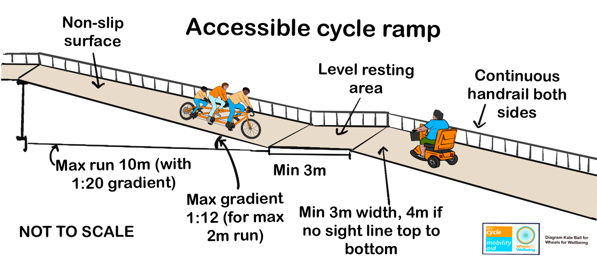 Graphic titled "accessible cycle ramp" shows a buff coloured 2-stage ramp with level resting areas. A mobility scooter user is going up and a triplet cycle coming down. Labels read: Non-slip surface, level resting area, continuous handrail both sides, min 3m width, 4m if no sight line top to bottom, min 3m depth for resting area, max gradient 1:12 for max 2m run, max run 10 with 1:20 gradient. The Wheels for Wellbeing logo, My Cycle My Mobility Aid logo and text "diagram Kate Ball for Wheels for Wellbeing" are in the bottom right corner.