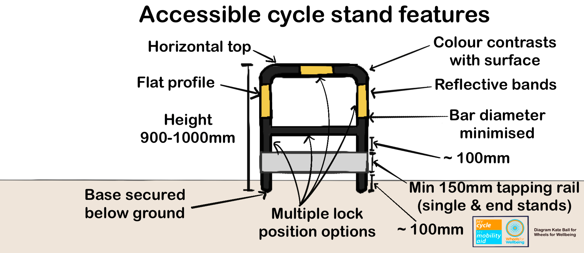 Graphic titled "accessible cycle stand features" shows drawing of a black mid-bar Sheffield stand with a tapping rail in concrete. Labels on the diagram are: Height 900-1000mm, base secured below ground, flat profile, horizontal top, colour contrasts with surface, reflective bands, bar diameter minimised, multiple lock position options, ~100mm ground to tapping rail, min 150mm tapping rail (single and end stands), ~100mm tapping rail to mid-bar on stand. The Wheels for Wellbeing logo and My Cycle My Mobility Aid logo are in the bottom right corner with text which reads "diagram Kate Ball for Wheels for Wellbeing".