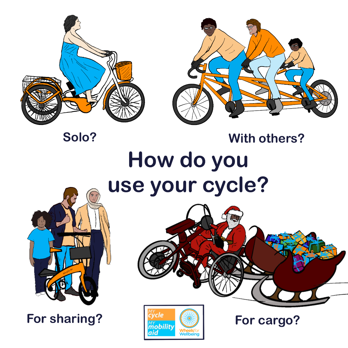 Graphic has text "how do you use your cycle?" with drawings of: Woman on trike with word "solo?" Three people on a triplet cycle with words "with others?" Three standing people with a folding e-bike with words "for sharing?" Santa riding a handcycle pulling a sleigh full of presents with words "for cargo?"