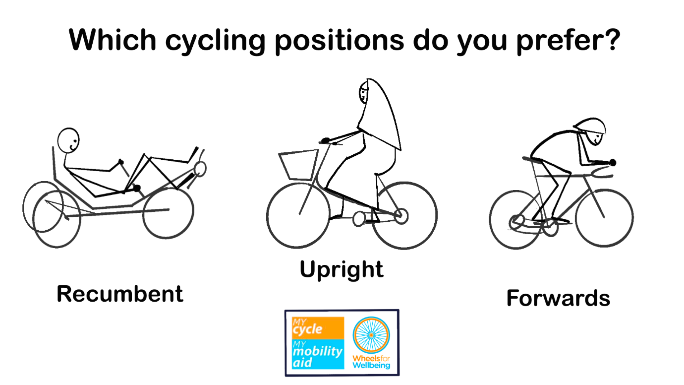Drawing has heading "Which cycling positions do you prefer" then three labelled stick drawings of a recumbent cycle, an upright cycle and a forwards "racing" position cycle. The My Cycle My Mobility Aid and Wheels for Wellbeing logos are at the bottom of the drawing