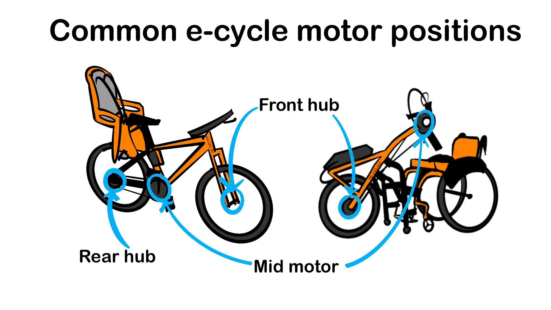 Graphic titled common e-cycle motor positions has a drawing of a bicycle with rear child seat on the left and a manual wheelchair with clip-on handcycle on the right.
Blue arrows show:
Hub motors can go in any wheel hub - "front hub" motors on the handcycle wheel or front bicycle wheel and "rear hub" motor in the rear bicycle wheel.
Mid motors are located with the pedal cranks on both the handcycle and standard bicycle.