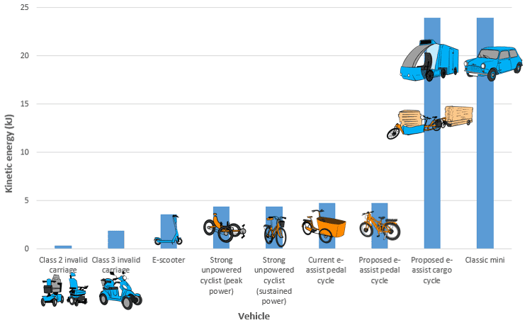 Bar graph has kinetic energy in kilojoules on the y axis and vehicles on the x axis.
Class 2 "invalid carriages" have the lowest (peak) kinetic energy, well under 1 kilojoule. Class 3 "invalid carriages" have about 2 kilojoules, then e-scooters about 4 kilojoules. All the existing cycle types have under 5 kilojoules peak kinetic energy (will be higher for a heavily-laden cycle).
The proposed e-cargo cycle is shown with the same kinetic energy as a classic mini, almost 25 kilojoules.