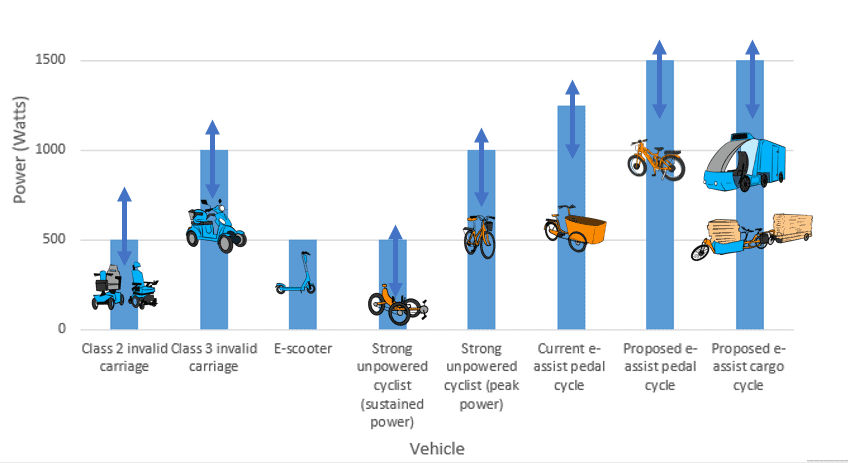 Bar graph has power in Watts from 0-1500 on the y axis and vehicles on the x axis.
Double ended arrows above columns indicate peak powers are estimated for all vehicles except the e-scooter.
Power outputs range from approximately 500W for the class 2 "invalid carriage", e-scooter and strong unpowered cyclist (sustained power) to 1000W for the class 3 "invalid carriage" and strong unpowered cyclist (peak power), 1250W for the current EAPC (adding 250W motor power to the strong cyclist peak power), and 1500W for the proposed EAPC and E-assist cargo cycle (adding 500W motor power to the strong cyclist peak power)