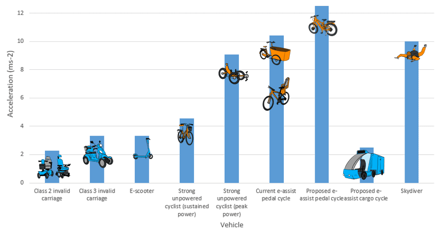 Bar chart shows acceleration in metres per second squared from 0 to 12 on the y axis, and vehicles on the x axis. The class 2 and 3 "invalid carriages", e-scooter, strong unpowered cyclist (sustained power) and proposed e-cargo cycle all have peak accelerations between 2 and 4 metres per second squared. The strong unpowered cyclist (peak power), current e-assist pedal cycle and proposed e-assist pedal cycle have peak accelerations from 9 to 12 metres per second squared. The furthest right column shows that a skydiver (on exiting the plane) has a peak acceleration of 10 metres per second squared. 