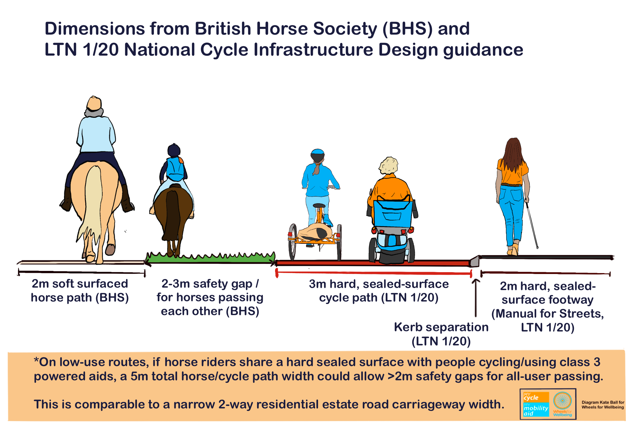 Diagram showing from left: A 2m width soft-surfaced horse path and a 2-3 safety/horse passing gap with grass surface, each with horse riders on them; A 3m hard sealed-surface cycle path with a tricycle rider and powerchair user on it; A chamfered kerb separating the cycle path and footway A 2m hard sealed-surface footway with a long cane user on it. Note at top: Dimensions from British Horse Society (BHS) and LTN 1/20 National Cycle Infrastructure Design guidance Note at bottom: On low-use routes, if horse riders share a hard sealed surface with people cycling/using class 3 powered aids, a 5m total horse/cycle path could allow >2m safety gaps for all-user passing. This is comparable to a narrow 2-way residential estate carriageway width.