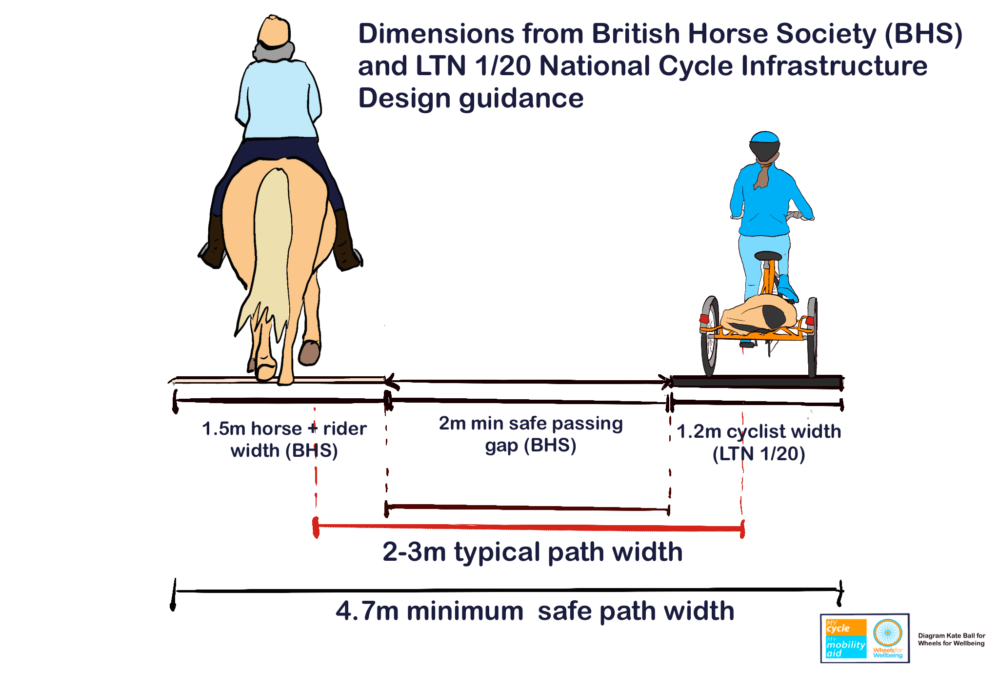 Diagram shows from left to right a horse rider with 1.5m width (BHS), a 2m minimum safe passing gap (BHS), a 1.2m cyclist width (tricyclist shown is 0.8m wide - LTN 1/20 Cycle Design Vehicle is 1.2m wide, comparable to a side-by-side tandem). Top right, label reads "dimensions from British Horse Society (BHS) and LTN 1/20 national Cycle Infrastructure Design guidance Below, labels show a 2-3m typical path width and the 4.7m minimum safe path width.