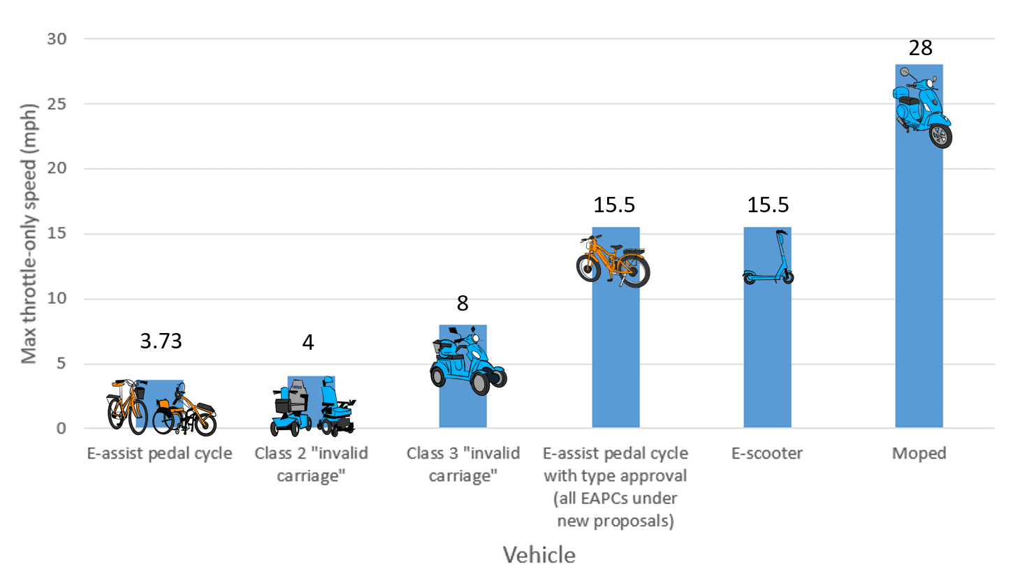 Graph shows speeds:
E-assist pedal cycle (picture of bicycle and handcycle) 3.73,
Class 2 "invalid carriage" (picture of powerchair and small mobility scooter) 4,
Class 3 "invalid carriage" (picture of large mobility scooter) 8,
E-assist pedal cycle with type approval (all EAPCs under new proposal) 15.5,
E-scooter 15.5
Moped 28