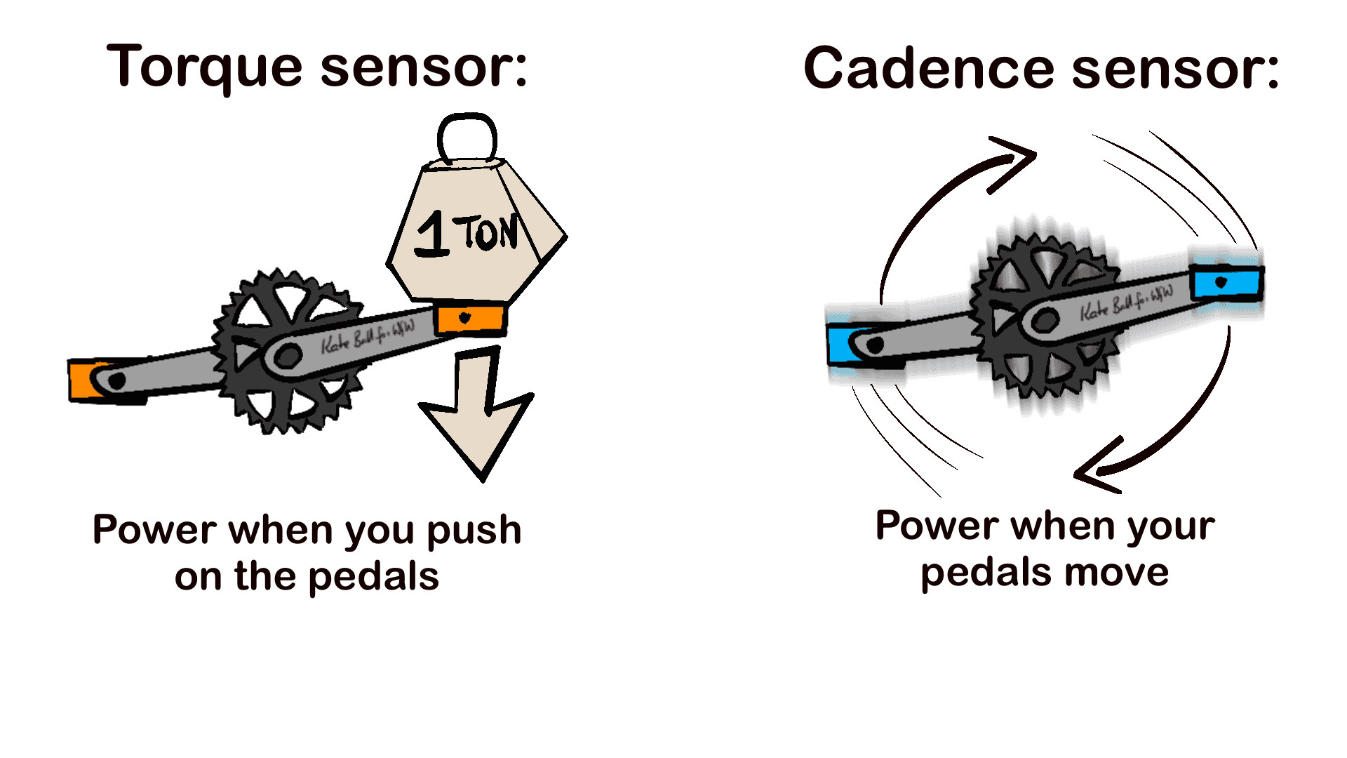 Graphic has two images:
Torque sensor shows a pedal crank with a "1 ton" cartoon weight pushing down the front pedal and has caption "power when you push on the pedals".
Cadence sensor shows pedal cranks blurred and spinning and has caption "power when your pedals move".
