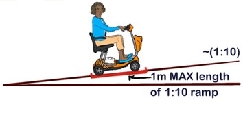 A 1:10 slope rising to the right. A mobility scooter user is moving up the slope. A 1m marking in bright red on the slope under the mobility scooter user indicates the absolute maximum permitted length of a 1:10 ramp is no longer than a single mobility scooter.