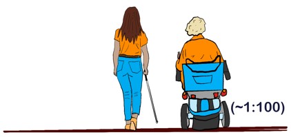 A 1:100 gradient slope rising to the right. A person using a long cane and a person riding a mobility scooter are moving away from the viewer. The slope is small but can be noticed especially for the mobility scooter user.