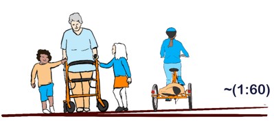 A 1:60 slope rising to the right. A person using a rollator accompanying two children is walking towards the viewer, while a person on an adult tricycle is moving away from the viewer. The slope is noticeable - all these people are at an obvious angle.