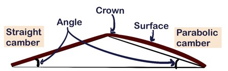 Graphic has horizontal lower line. On top, a straight thick red line rises from the left and meets a convex curved line rising from the right. The thick red line is labelled "surface". The apex where the curved and straight lines meet is labelled "crown". The straight line is labelled "straight camber". The curved line is labelled "parabolic camber". The angle between the straight line and the horizontal and the angle between the theoretical average straight gradient of the curved line are both labelled "angle".