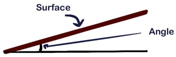 Acute angle made of two straight lines, with thick red line on top labelled "surface" and horizontal lower line. Angle between two lines is labelled "angle".