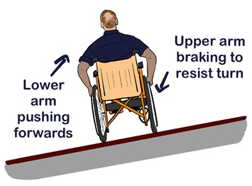 A man using a manual wheelchair is self-propelling across a slope which fall steeply down to the left. Labels show him pushing forwards with his left arm, and pulling back with his right arm to resist turning down the slope.