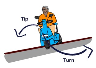 A man on a 3-wheeled mobility scooter traversing a surface which slopes down to the left. Arrows show him turning to our right, and tipping over to our left.