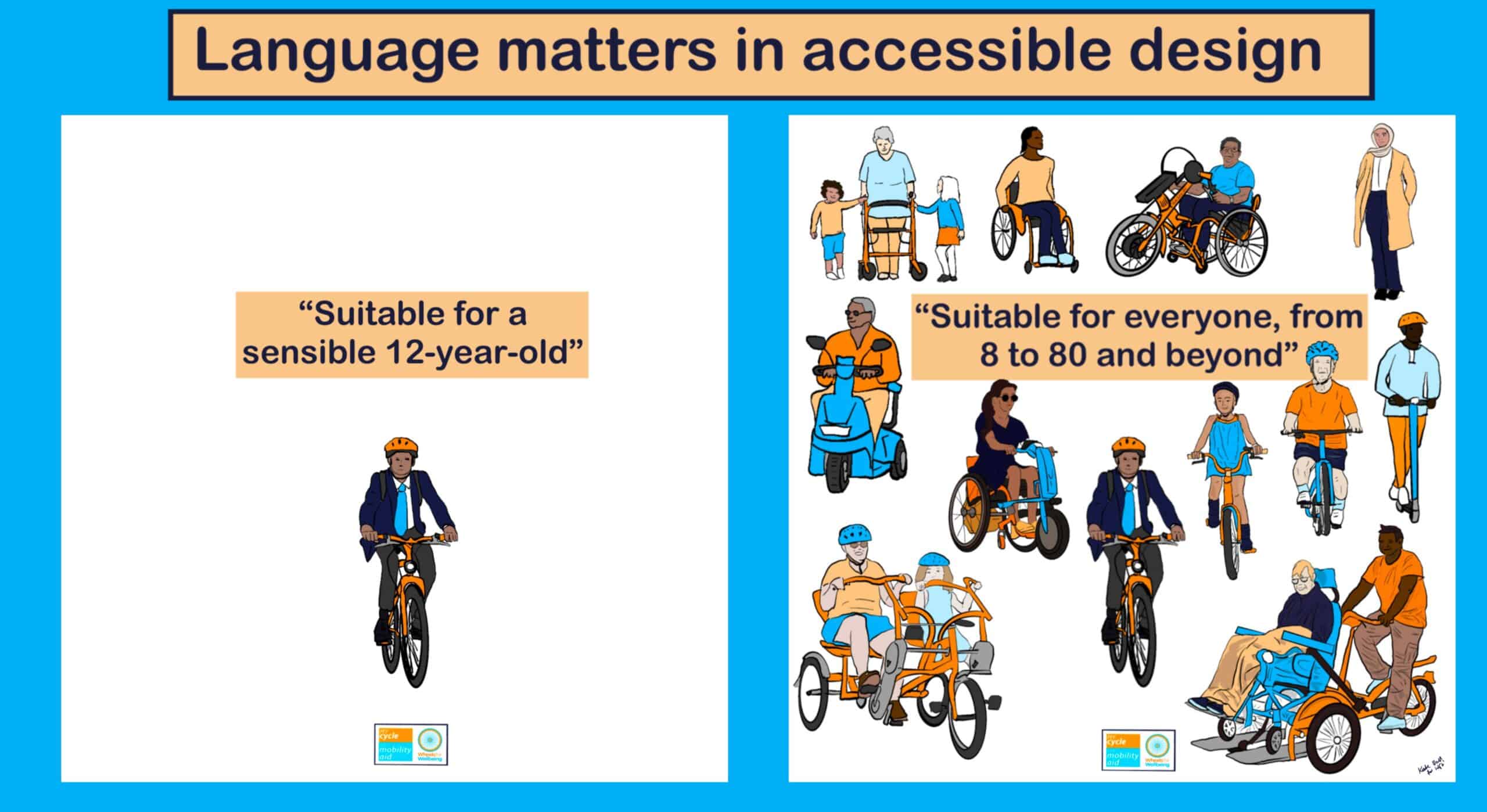 Graphic titled “language matters in accessible design” has two squares side by side. In the left square, a picture of an older child riding a bike is below the words “suitable for a sensible 12-year-old”. In the right picture, pictures of people of all ages using a range of cycles and other mobility aids – including the same child riding a bike – surround the words “suitable for everyone, from 8 to 80 and beyond”. The Wheels for Wellbeing and My Cycle My Mobility Aid logos are in the bottom centre of each picture.