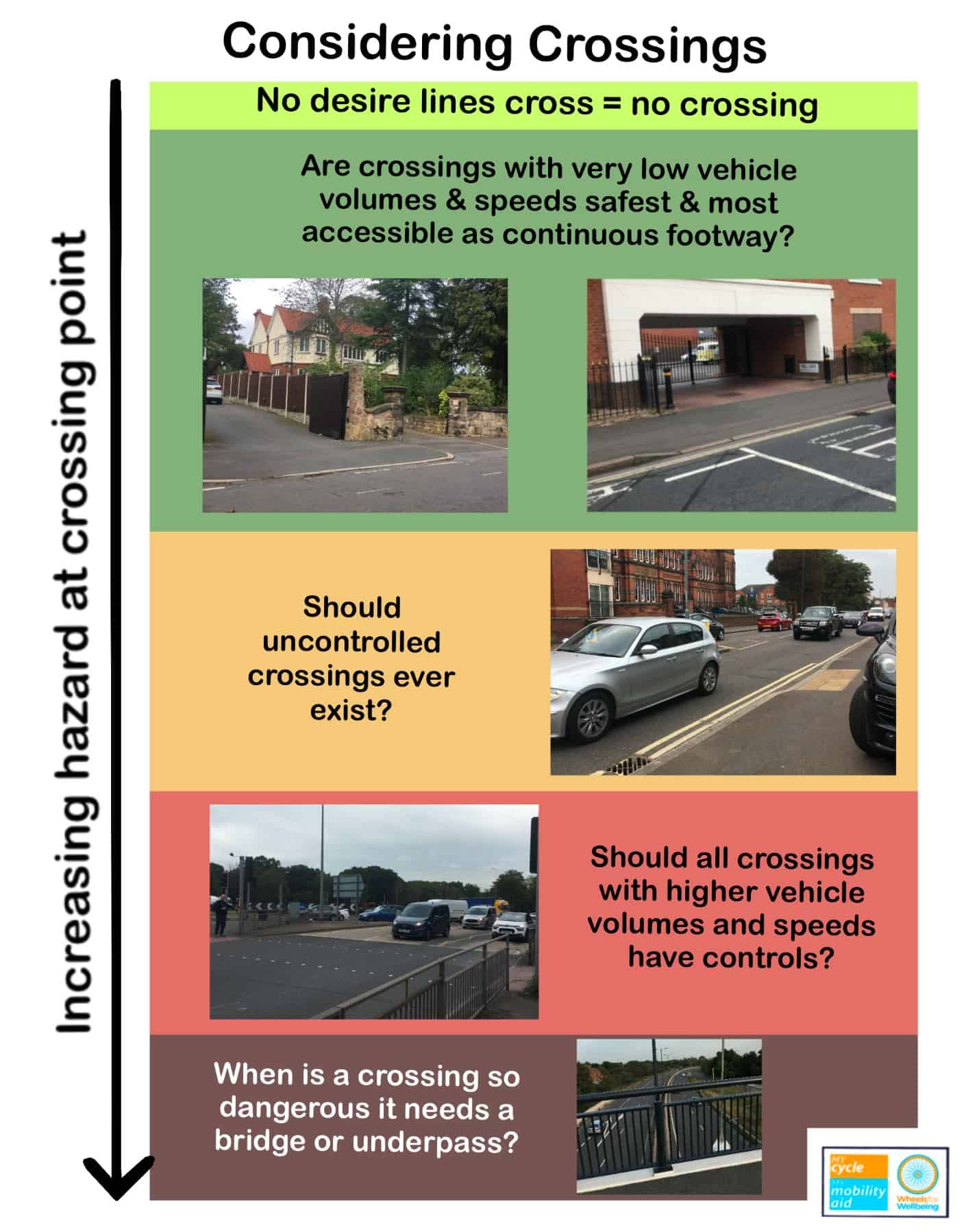 A full-page chart titled "considering crossings". Down the left side, an arrow labelled "increasing hazard at crossing point" runs from top to bottom. The chart is divided into horizontal bands based on crossing point hazard - from top to bottom: 1. "no desire lines cross = no crossing" 2. "are crossings with very low vehicle volumes and speeds safest and most accessible as continuous footway?" with photos of house driveways and an apartment gated car park entrance. 3. "Should uncontrolled crossings ever exist?" with a photo of a buff tactile uncontrolled 2-stage crossing over a very busy urban road. 4. "Should all crossings with higher vehicle volumes and speeds have controls?" with a photo of a 3-lane carriageway with a red tactile controlled crossing. 5. "When is a crossing so dangerous it needs a bridge or underpass?" With a photo taken from a pedestrian/cycle bridge looking over a large dual carriageway A road. 