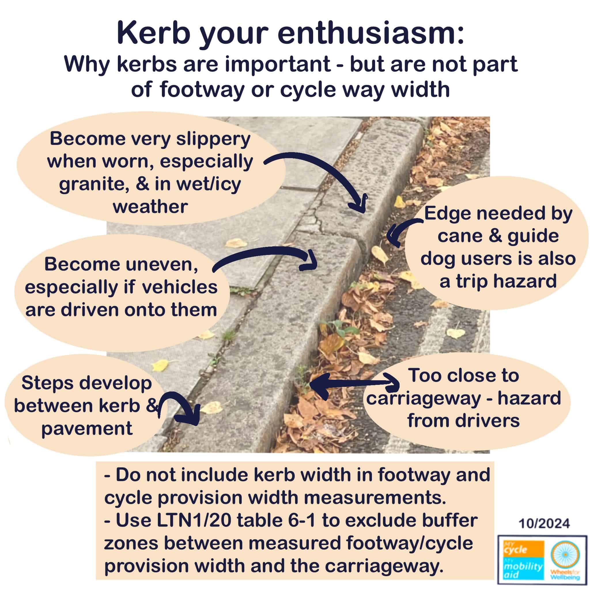 Graphic with photo of granite kerbstones next to concrete slab footway and asphalt carriageway with double yellow lines. Text reads: Kerb your enthusiasm: Why kerbs are important - but are not part of footway or cycle way width. - Become very slippery when worn, especially granite, & in wet/icy weather. - Become uneven, especially if vehicles are driven onto them. - Steps develop between kerb & pavement. - Edge needed by cane & guide dog users is also a trip hazard. - Too close to carriageway - hazard from drivers. - Do not include kerb width in footway and cycle provision width measurements. Use LTN 1/20 table 6-1 to exclude buffer zones between measured footway/cycle provision width and the carriageway"