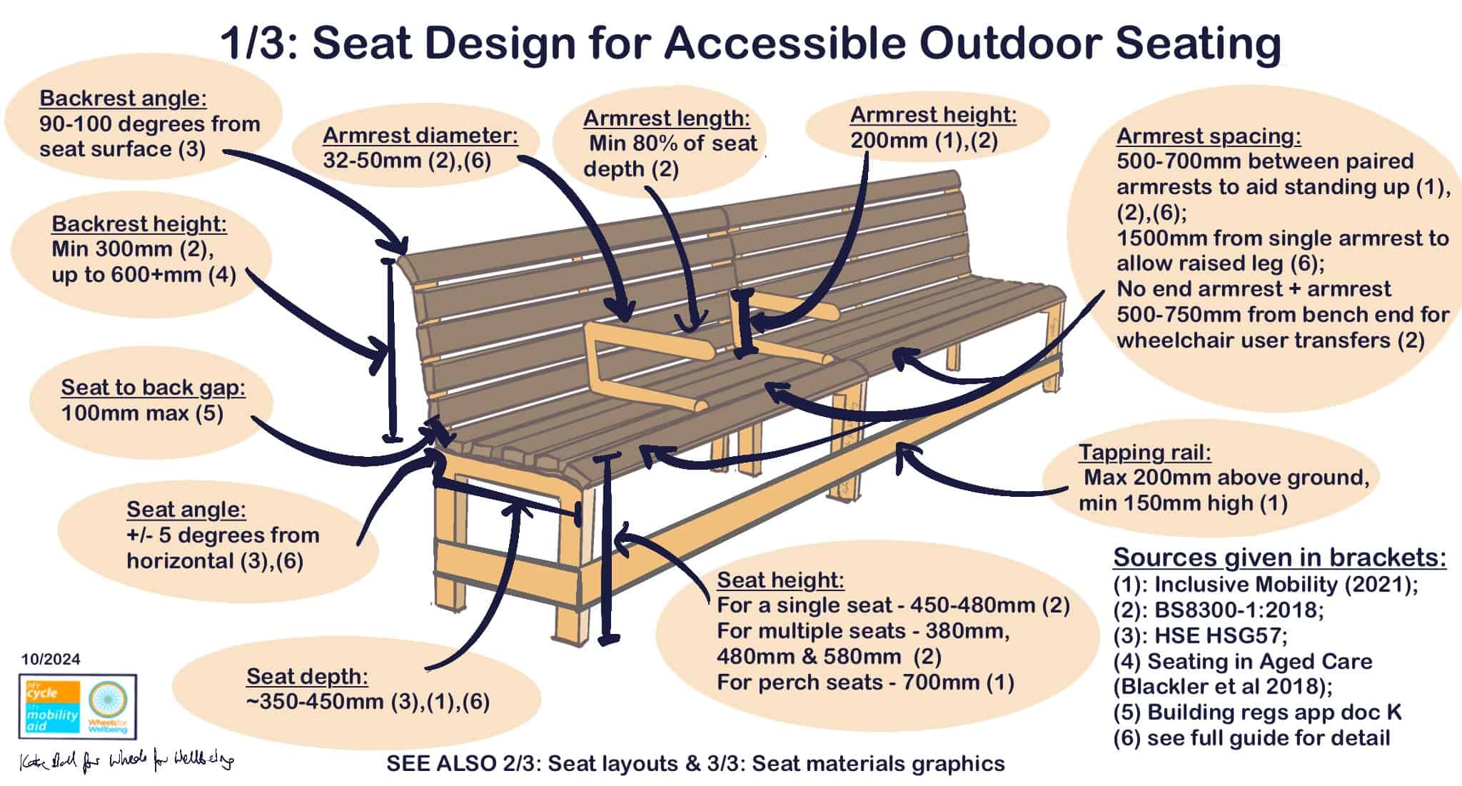 Graphic labelled "1/3: Seat design for accessible outdoor seating" has drawing of bench labelled with key information which is all given in the written sections below the graphic.