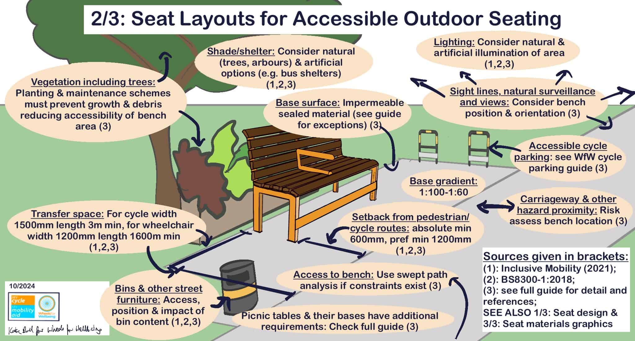 Graphic labelled "2/3: Seat layouts for accessible outdoor seating" has drawing of bench on a green space, labelled with key information which is all given in the written sections below the graphic. 