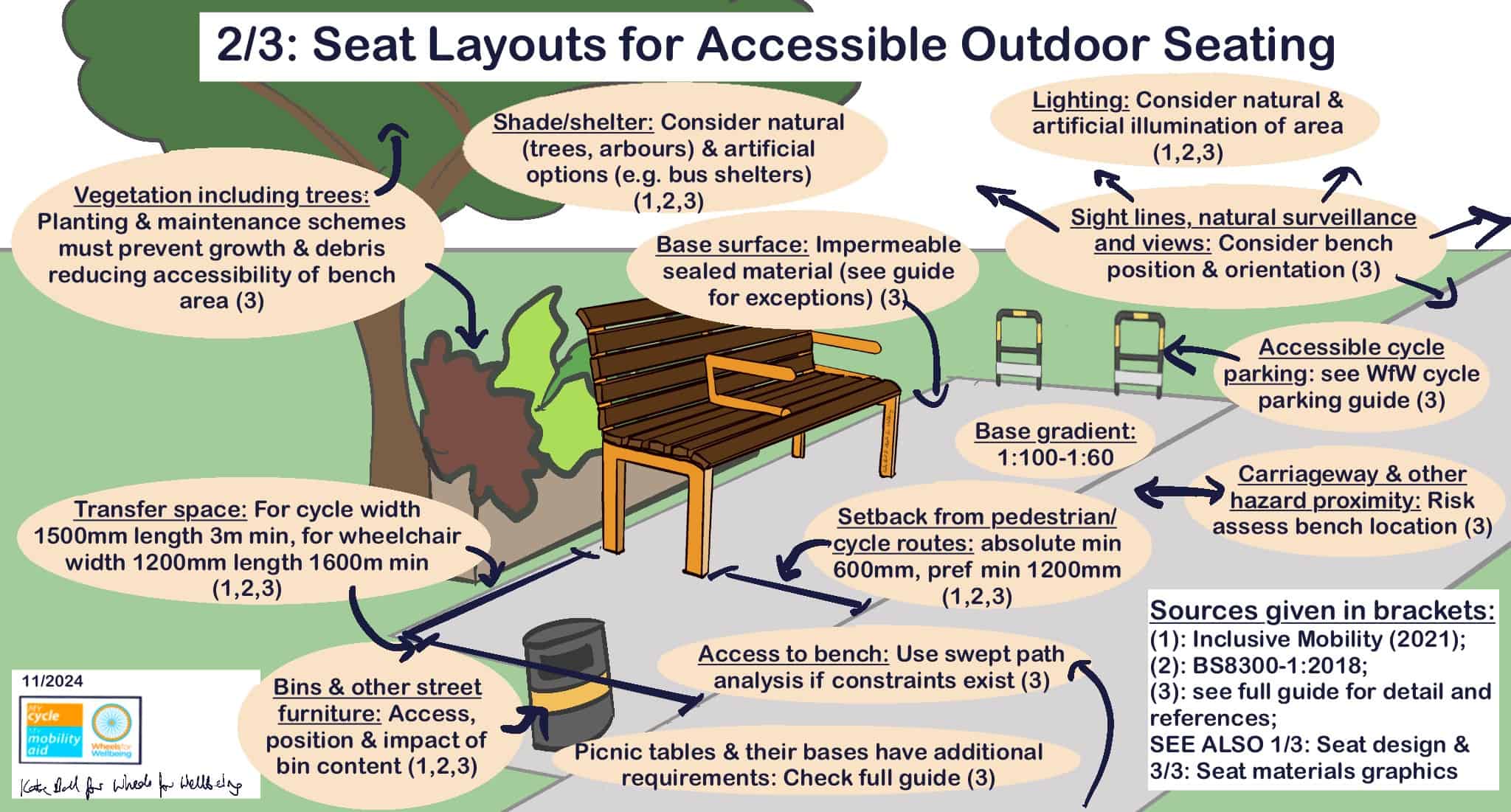 Graphic labelled "2/3: Seat layouts for accessible outdoor seating" has drawing of bench on a green space, labelled with key information which is all given in the written sections below the graphic.