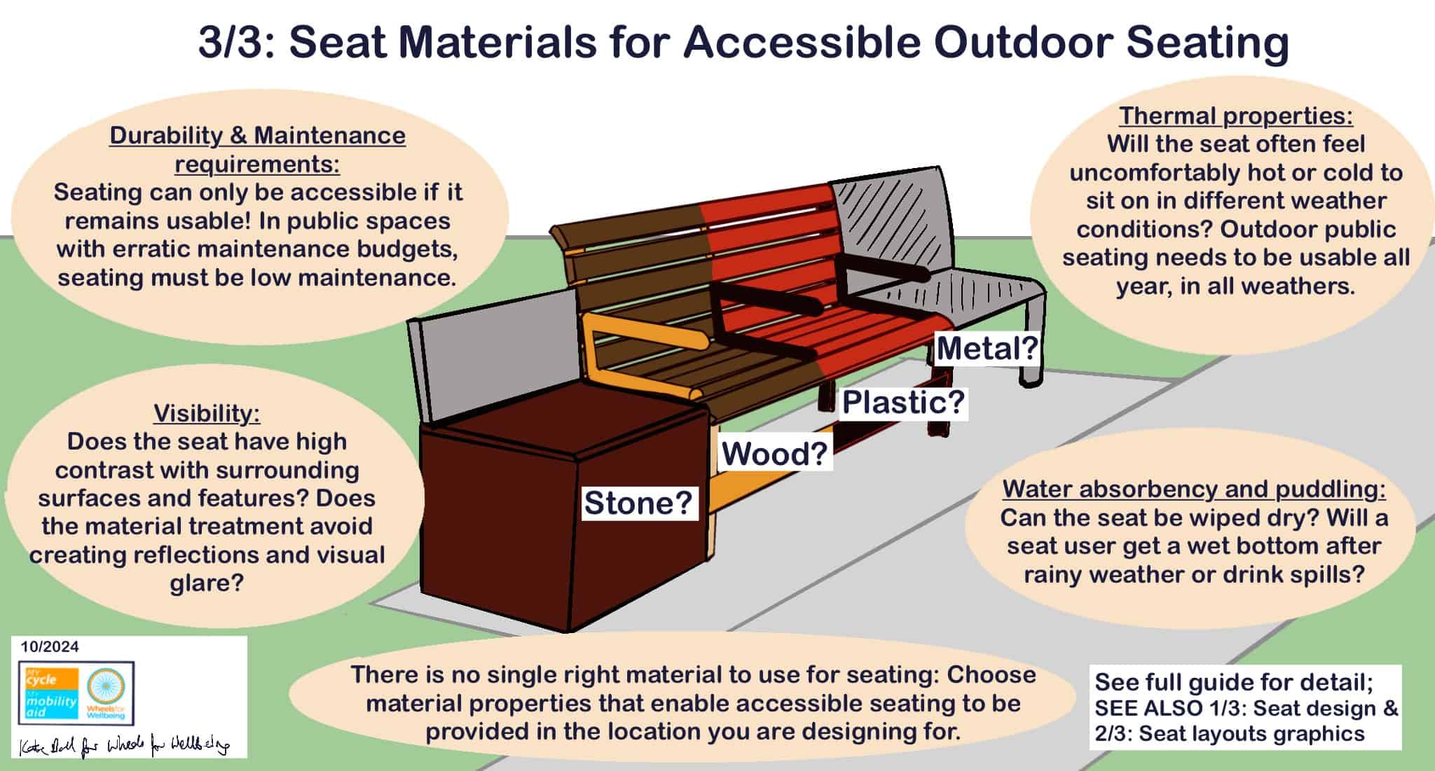 Graphic labelled "3/3: Seat materials for accessible outdoor seating" has drawing of bench sections made from stone, wood, plastic and metal, labelled with key considerations for bench accessibility - durability and maintenance requirements, visibility, thermal properties and water absorbency and puddling. A caption at the bottom reads "There is no single right material to use for seating: Choose material properties that enable accessible seating to be provided in the location you are designing for."