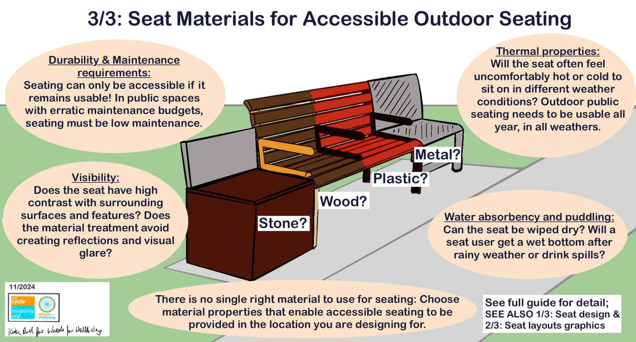 Graphic labelled "3/3: Seat materials for accessible outdoor seating" has drawing of bench sections made from stone, wood, plastic and metal, labelled with key considerations for bench accessibility - durability and maintenance requirements, visibility, thermal properties and water absorbency and puddling. A caption at the bottom reads "There is no single right material to use for seating: Choose material properties that enable accessible seating to be provided in the location you are designing for."