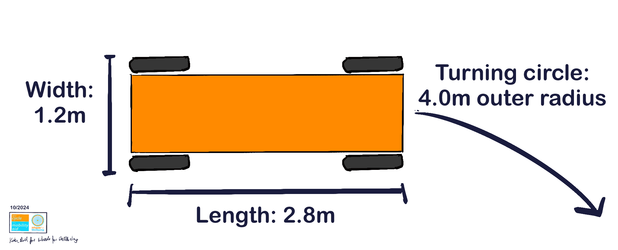 Diagram showing dimensions of Cycle Design Vehicle has rectangular vehicle with four wheels at the corners and width 1.2 metres, length 2.8 metres and turning circle 4.0 metres outer radius