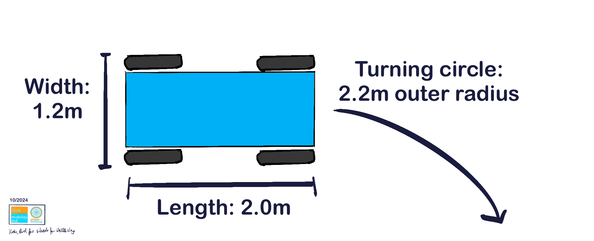 Diagram showing dimensions of theoretical footway minimum dimensions vehicle has rectangular vehicle with four wheels at the corners and width 1.2 metres, length 2.0 metres and turning circle 2.2 metres outer radius