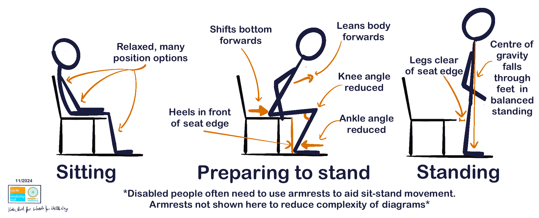 Three stick figure diagrams of a person going from sitting to standing, from the side.
On the left, the "sitting" figure has caption "relaxed, many posture options".
In the middle "preparing to stand" has labels: Shifts bottom forwards, heels in front of seat edge, leans body forwards, knee angle reduced, ankle angle reduced.
On right, "standing" figure has labels: Legs clear of seat edge, centre of gravity falls through feet in balanced standing.
At bottom- "disabled people often need to use armrests to aid sit-stand movement. Armrests not shown here to reduce complexity of diagrams."
Date 11/2024, My Cycle My Mobility Aid Wheels for Wellbeing, Kate Ball for Wheels for Wellbeing