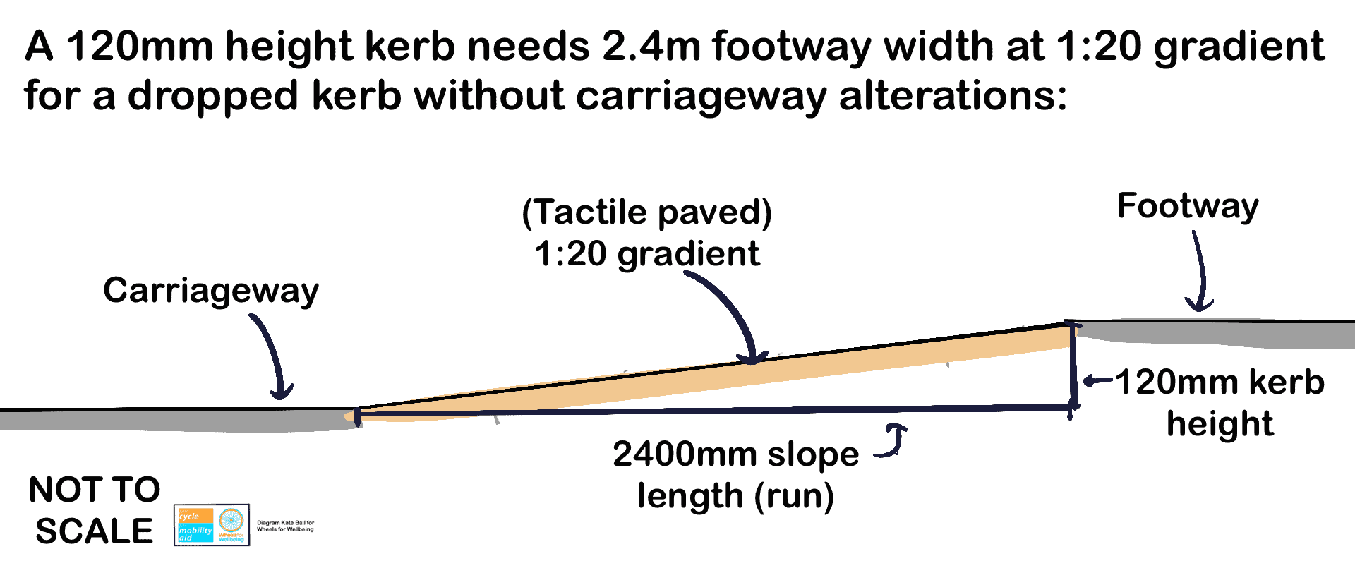 Diagram of 1:20 gradient associated with 120mm sloped kerb, described in text above.