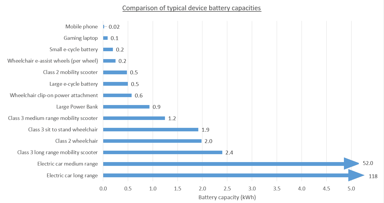 Chart titled comparison of typical device battery capacities has devices listed down left side and bars of capacity accompanied by numbers in kWh to the right. From top: Mobile phone 0.02, gaming laptop 0.1, small e-cycle battery 0.2, wheelchair e-assist wheels (per wheel) 0.2, class 2 mobility scooter 0.5, large e-cycle battery 0.5, wheelchair clip-on power attachment 0.6, large power bank 0.9, class 3 medium range mobility scooter 1.2, class 3 sit to stand wheelchair 1.9, class 2 wheelchair 2.0 class 3 long range mobility scooter 2.4, electric car medium range 52, electric car long range 118.