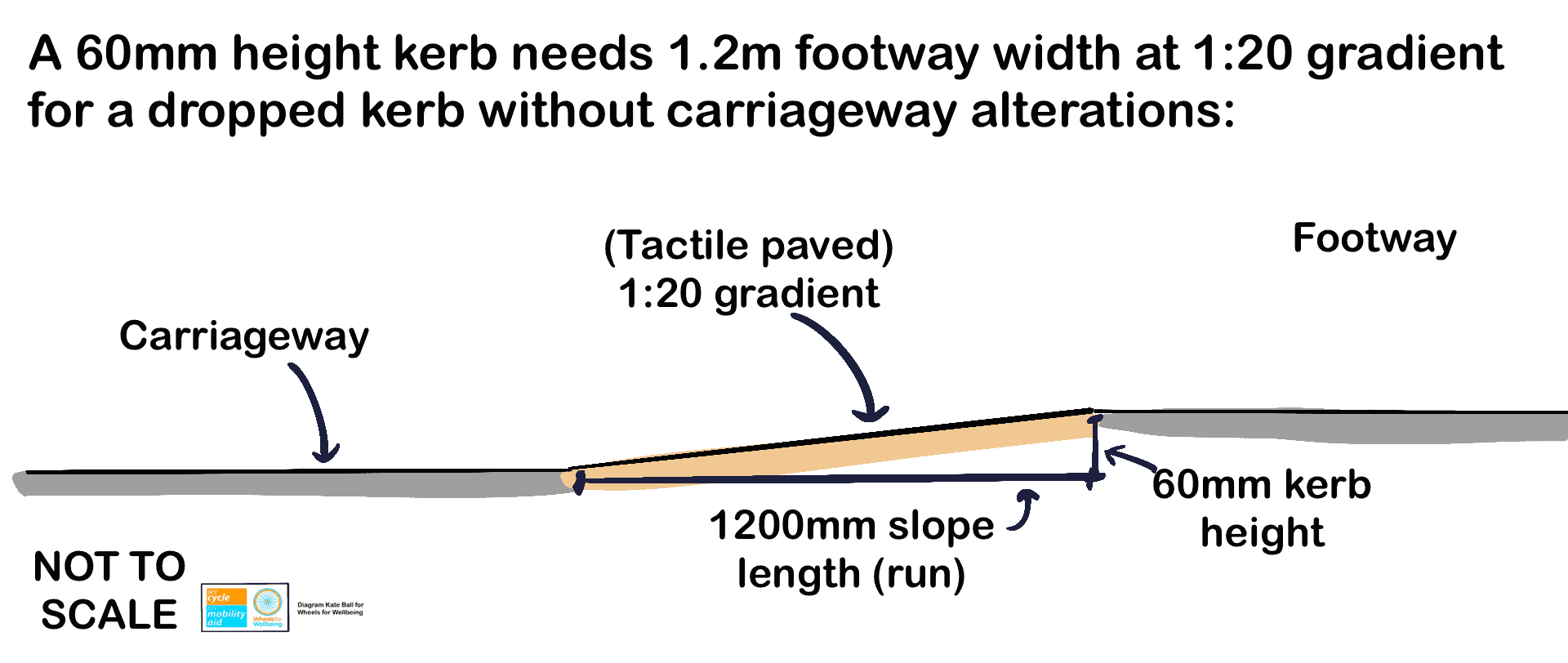 Diagram of 1:20 gradient associated with 60mm sloped kerb, described in text above.