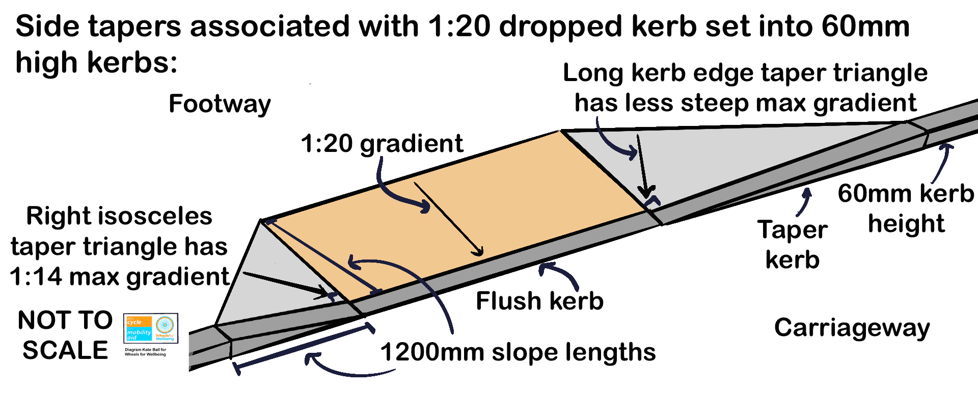 Side tapers associated with 1:20 dropped kerb set into 60mm high kerbs Sketch diagram shows buff 1:20 gradient dropped kerb slope with 2 grey side taper triangles. A right isoceles taper triangle to the left has 1:14 max gradient shown at 45 degrees to the kerbline,. On the right, a right scalene triangle has a much longer taper along the kerbline, and a label showing that this gives a less steep maximum gradient.