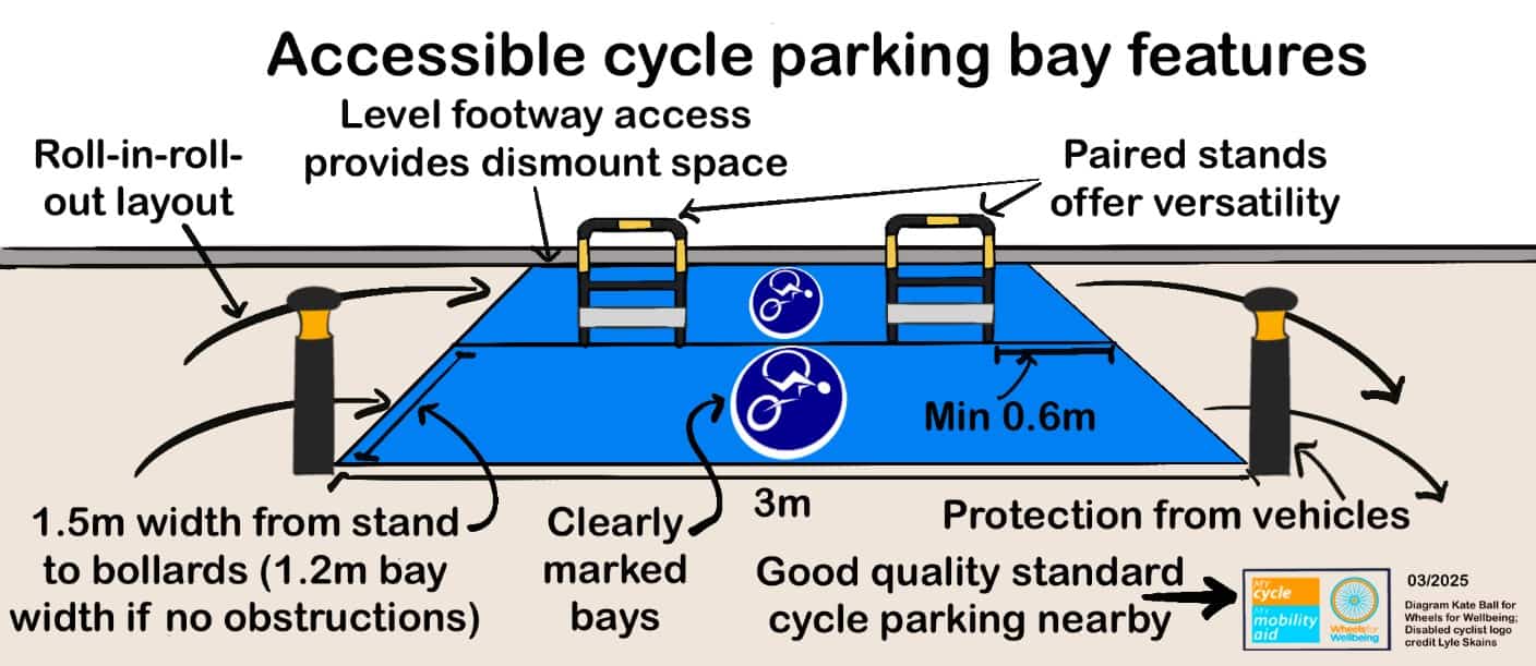 Graphic titled "accessible cycle parking bay features" shows a pair of blue coloured Disabled access cycle parking spaces marked with Disabled handcyclist logos, with two vehicle protection bollards in the foreground, two stands in between the parking bays and a pavement providing level access to the rear bay in the background. Labels read: Roll-in-roll-out layout, level footway access, paired stands offer versatility, (for bollards) protection from vehicles, clearly marked bays, an arrow points to "good quality standard cycle parking nearby", bay length 3m, each space has width 1.5m because bollards restrict the manoeuvring space (spaces could have width 1.2m if there was no obstruction) and cycle stands are min 0.6m from bay ends. The Wheels for Wellbeing logo, My Cycle My Mobility Aid logo and text "diagram Kate Ball for Wheels for Wellbeing, Disabled cyclist logo credit Lyle Skains" is in the bottom right corner.