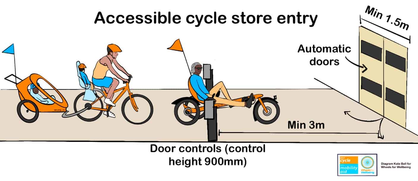 Graphic titled "accessible cycle store entry" has a person on a recumbent trike and an adult riding a bike with a child trailer and with a child on a raised rear seat. There are automatic doors at the right side of the image and door controls set back minimum 3m from the swing of the doors. The door controls are 900mm above ground level and the doors are min 1.5m wide. The Wheels for Wellbeing logo, My Cycle My Mobility Aid logo and "Diagram Kate Ball for Wheels for Wellbeing" are in the bottom right corner.