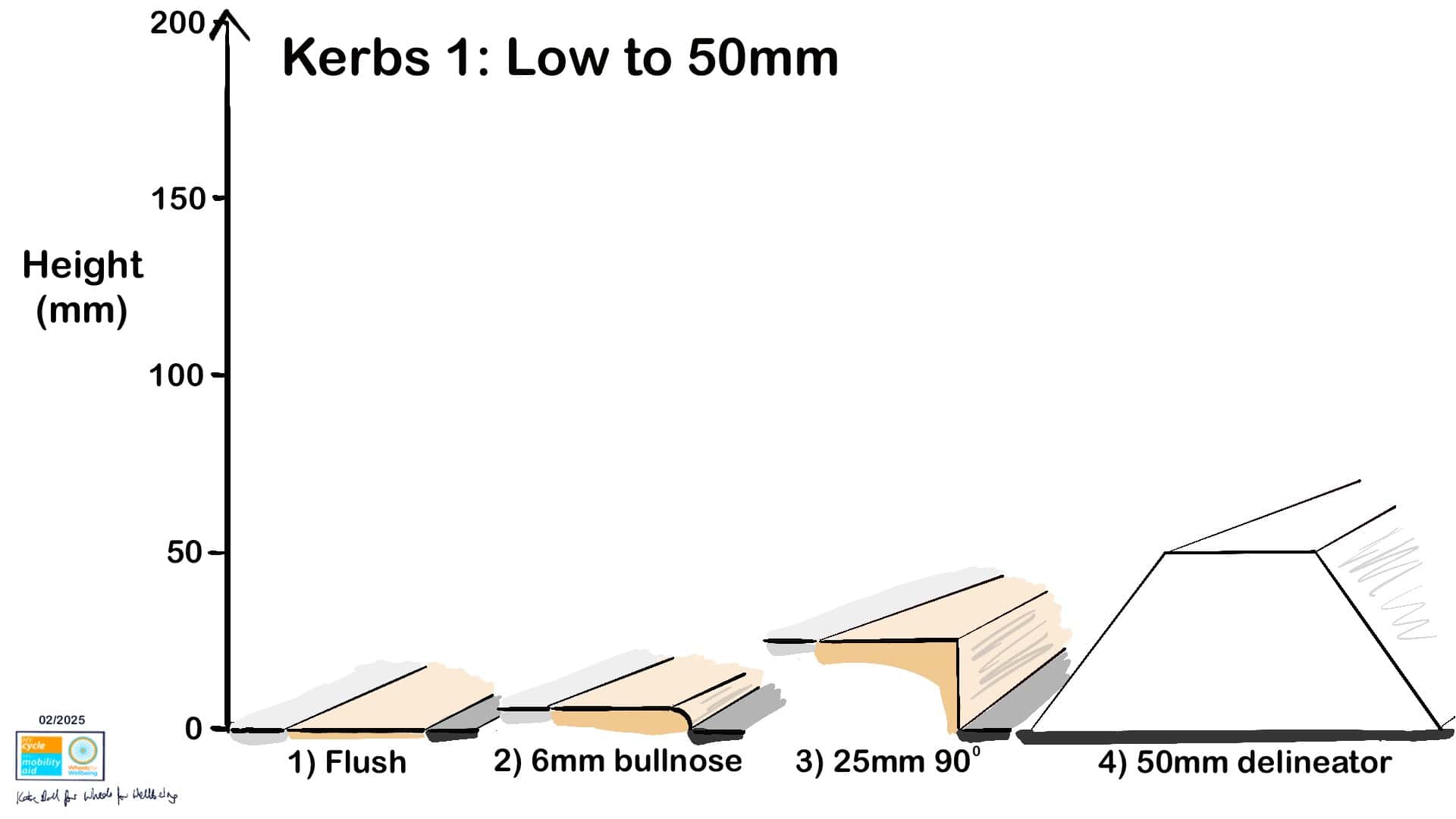 Diagram kerbs 1: Low to 50 millimetres Vertical axis on left has height in millimetres from zero to 200. 1: Flush shows a kerb which joins two level surfaces together with no change in height 2. 6 millimetre bullnose shows a very low kerb which drops 6 millimetres with a curve down from left to right. 3. 25 millimetre 90 degree shows a low kerb with a vertical face. 50 millimetre delineator shows a trapezoidal kerb profile - from left to right, the kerb goes diagonally up 50 millimetres, then horizontally across, then drops diagonally down 50 millimetres again.