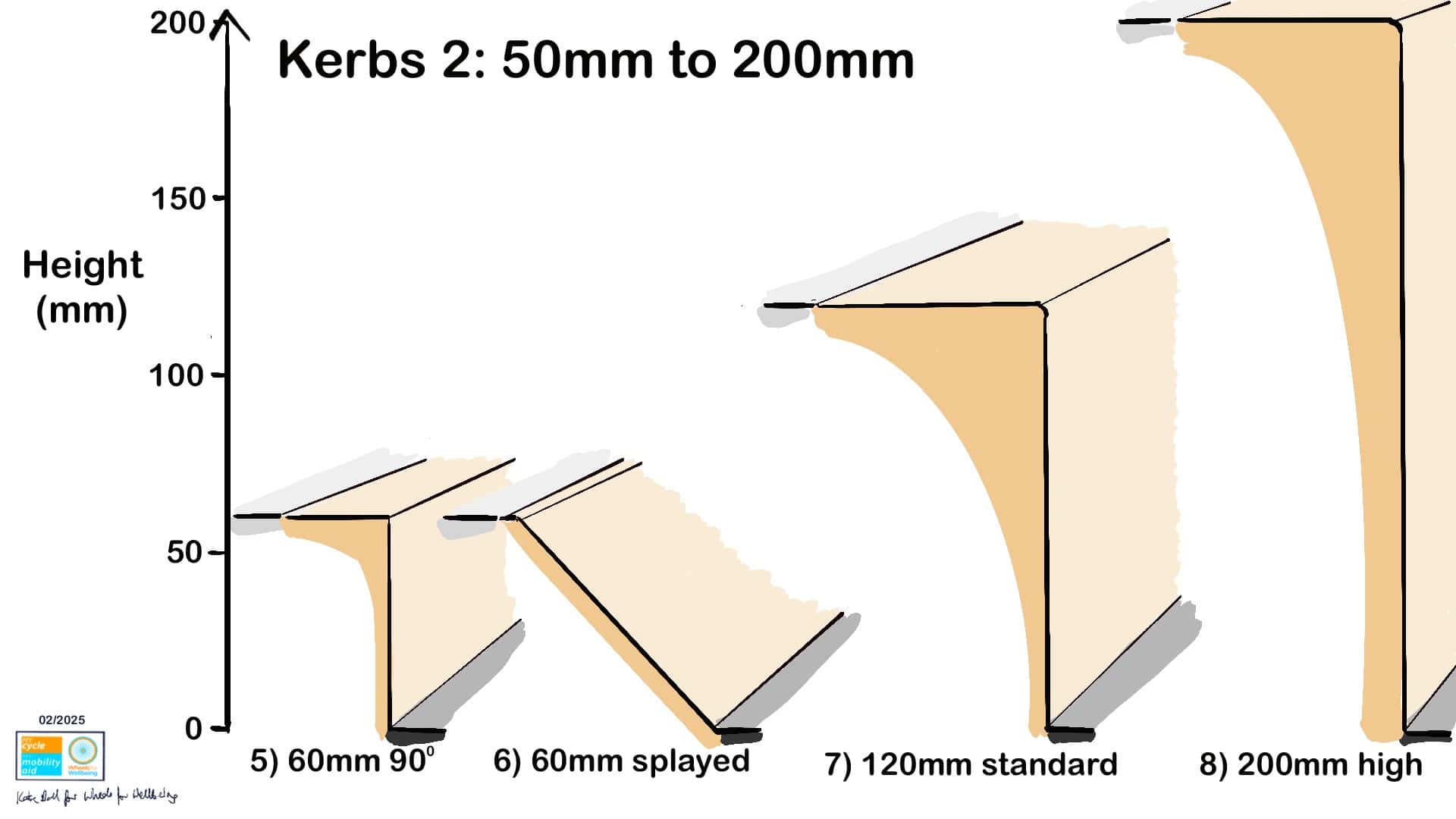 Diagram kerbs 1: Low to 50 millimetres Vertical axis on left has height in millimetres from zero to 200. 1: Flush shows a kerb which joins two level surfaces together with no change in height 2. 6 millimetre bullnose shows a very low kerb which drops 6 millimetres with a curve down from left to right. 3. 25 millimetre 90 degree shows a low kerb with a vertical face. 50 millimetre delineator shows a trapezoidal kerb profile - from left to right, the kerb goes diagonally up 50 millimetres, then horizontally across, then drops diagonally down 50 millimetres again.