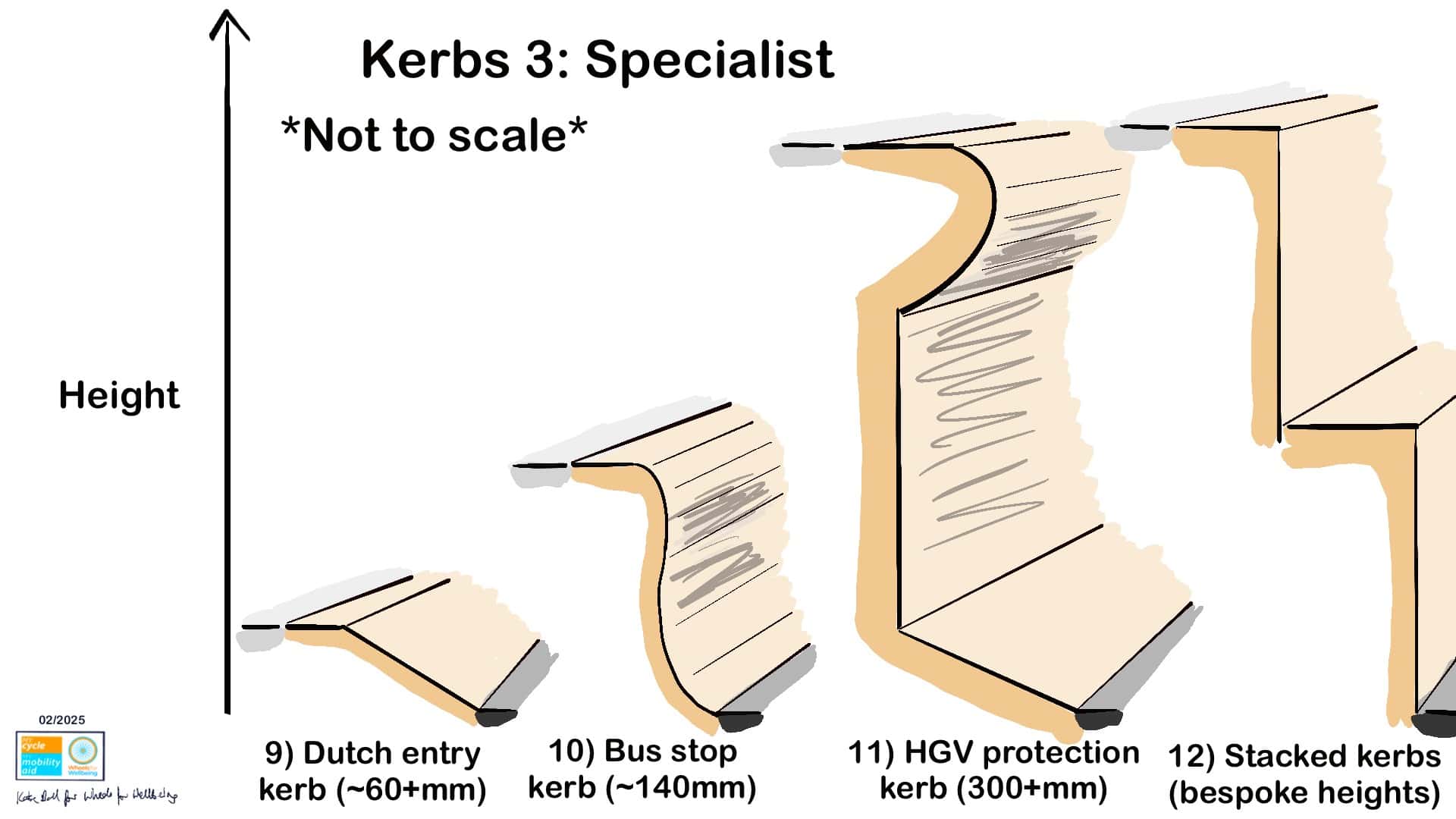 Diagram kerbs 3: Specialist Not to scale Height on left side with no scale 9: Dutch entry kerb approx 60+ millimetres shows a straight diagonal sloping kerb 10: Bus stop kerb approx 140 millimetres shows a slightly curved profile high kerb 11: HGV protection kerb 300+ millimetres shows a very tall kerb with a rounded bulge outwards at the top, then a vertical section, then a sloping section at the bottom so the whole shape is a bit like an upside down number 5. 12: Stacked kerbs, bespoke heights, shows two kerbs with the bottom of one positioned just behind the top of the other to create a double height kerb.