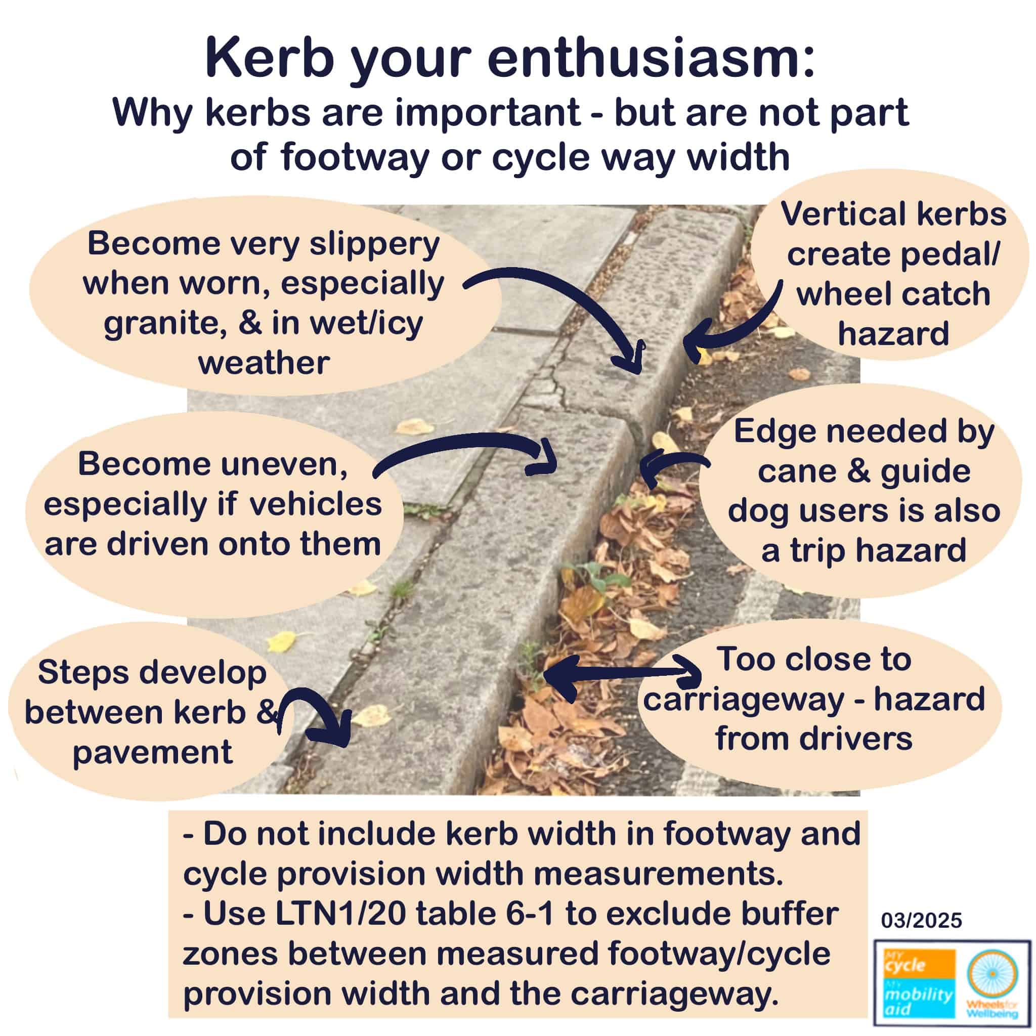 Graphic with photo of granite kerbstones next to concrete slab footway and asphalt carriageway with double yellow lines. Text reads: Kerb your enthusiasm: Why kerbs are important - but are not part of footway or cycle way width. - Become very slippery when worn, especially granite, & in wet/icy weather. - Become uneven, especially if vehicles are driven onto them. - Steps develop between kerb & pavement. - Edge needed by cane & guide dog users is also a trip hazard. - Vertical kerbs create pedal/wheel catch hazard. - Too close to carriageway - hazard from drivers. - Do not include kerb width in footway and cycle provision width measurements. Use LTN 1/20 table 6-1 to exclude buffer zones between measured footway/cycle provision width and the carriageway"