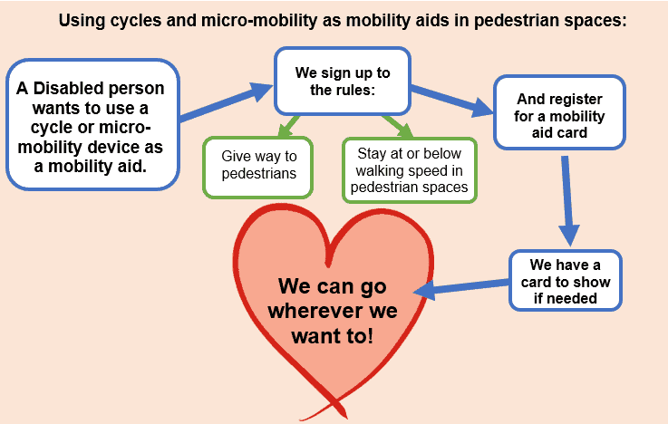 Flow chart graphic titled "using cycles and micro-mobility as mobility aids in pedestrian spaces" Flow boxes read: A disabled person wants to use a cycle or micro-mobility device as a mobility aid We sign up to the rules: Give way to pedestrians, stay at or below walking speed in pedestrian spaces And register for a mobility aid card We have a card to show if needed We can go wherever we want to!