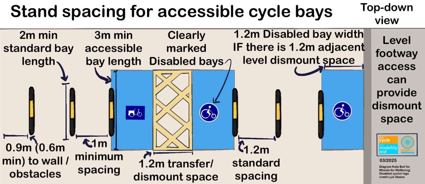 Graphic "Stand spacing for accessible cycle bays", top down view shows cycle stands spaced across a hard surfaced area. Disabled and larger cycle bays are blue and there is a grey footway to the right.,and there is a yellow hatched space between two blue Disabled bays Labels: 2 metre minimum standard bay length 3 metre minimum accessible bay length Clearly marked Disabled bays 1.2 metre Disabled bay width IF there is 1.2 metres adjacent level dismount space Level footway access can provide dismount space 0.9 metres (0.6 metres minimum) to wall/obstacles 1 metre minimum stand spacing 1.2 metre transfer / dismount space 1.2 metre standard stand spacing The My Cycle My Mobility Aid logo and Wheels for Wellbeing logo are in the bottom right. Graphic dated 03/2025, diagram Kate Ball for Wheels for Wellbeing, Disabled cyclist logo credit Lyle Skains 