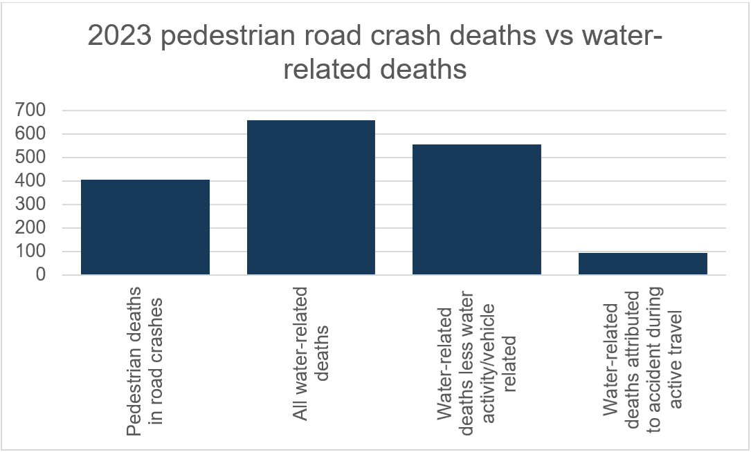 Bar chart titled 2023 pedestrian road crash deaths vs water-related deaths Chart shows 405 pedestrian deaths in road crashes, 659 water-related deaths, 555 water-related deaths less water activity and vehicle related deaths, 93 water-related deaths attributed to accidents during active travel.