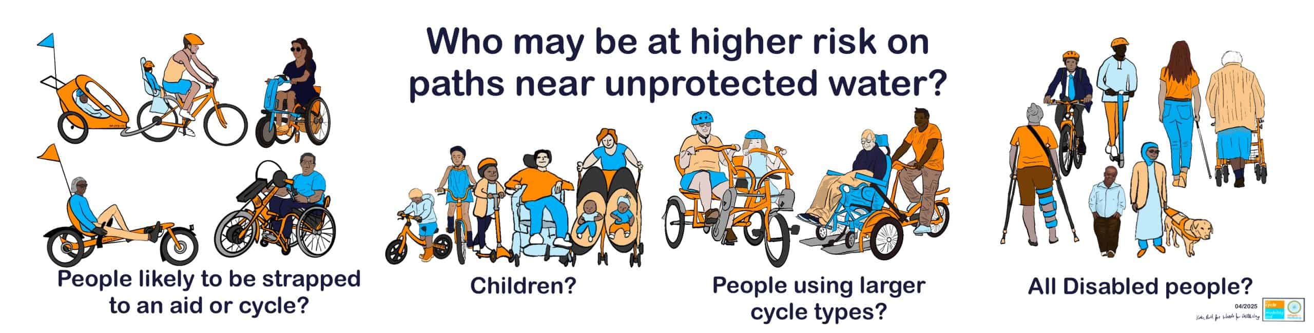 Graphic "who may be at higher risk on paths near unprotected water?" has four groups with drawings of people. Some people in the drawings could belong to more than one group. "People likely to be strapped to an aid or cycle?" - child in rear cycle seat, child in cycle trailer, woman using manual wheelchair with power add-on, person riding recumbent cycle, person using clip-on handcycle. "Children?" - children riding a balance bike, standard bike, kick scooter, using a powerchair, and two babies in a double buggy. "People using larger cycle types?" Two people on a side-by-side tandem, a powerchair user being assisted on a wheelchair carrying cycle. "All Disabled people?" - a range of people with visible and invisible impairments walking/wheeling and cycling.
