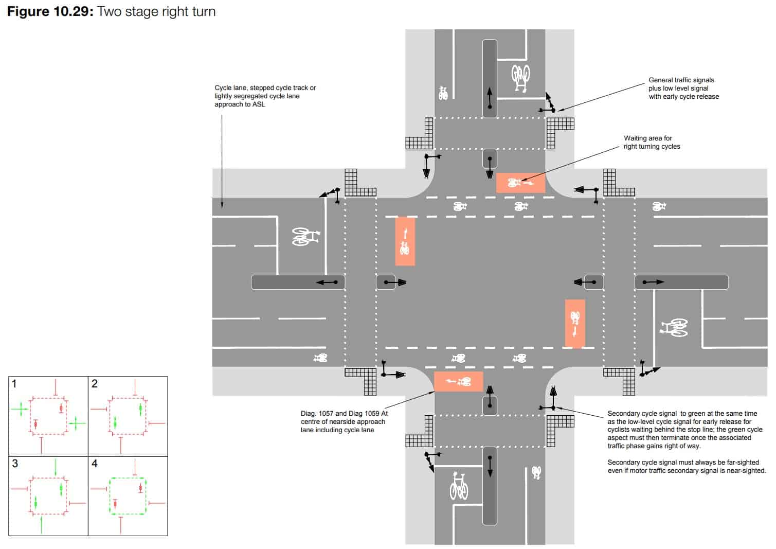 LTN 1/20 figure 10.29: Two stage right turn shows a signal-controlled crossroads with straight-across controlled pedestrian crossings, on-carriageway unprotected mandatory cycle lanes and advanced cycle stop lines on each arm.
Dotted cycle lanes continue through the junction. There are four pink boxes with a white bicycle and white right-turn arrow on each arm. These are labelled "waiting area for right turning cycles". 
Other labels say
"Cycle lane, stepped cycle track or lightly segregated cycle lane approach to ASL", "General traffic signals plus low level signal with early cycle release", "Diag 1057 and diag 1059 at centre of nearside approach lane including cycle lane" "secondary cycle signal to green at the same time as the low-level cycle signal for early release for cyclists waiting behind the stop line: The green cycle aspect must then terminate once the associated traffic phase gains right of way. Secondary cycle signal must always be far-sighted even if motor traffic secondary signal is near-sighted."
Light sequencing diagrams are in the bottom left corner of the diagram.