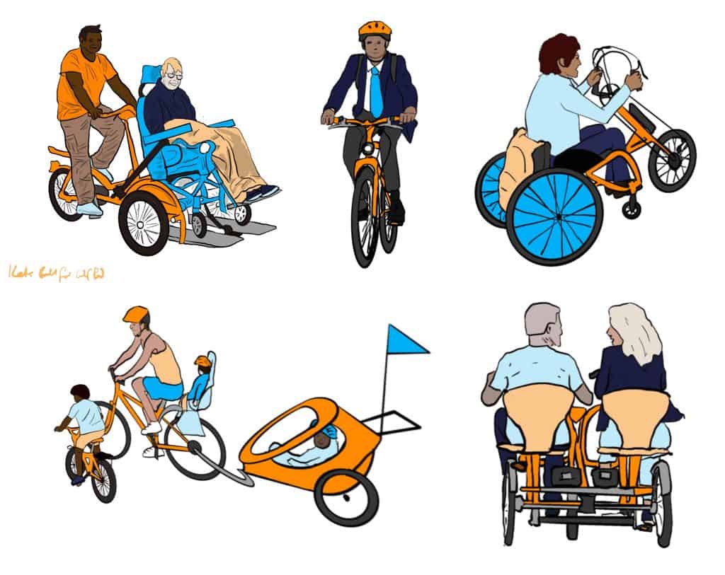 People using diverse cycle types. From left to right, a person using a powerchair riding on a wheelchair transporter cycle propelled by their assistant; a person on a standard bicycle, a person using a manual wheelchair with a clip-on e-handcycle attachment, a family of a parent with three children using one adult bicycle, one child bicycle, a rear baby seat and a child trailer, two adults riding a side-by-side tandem.