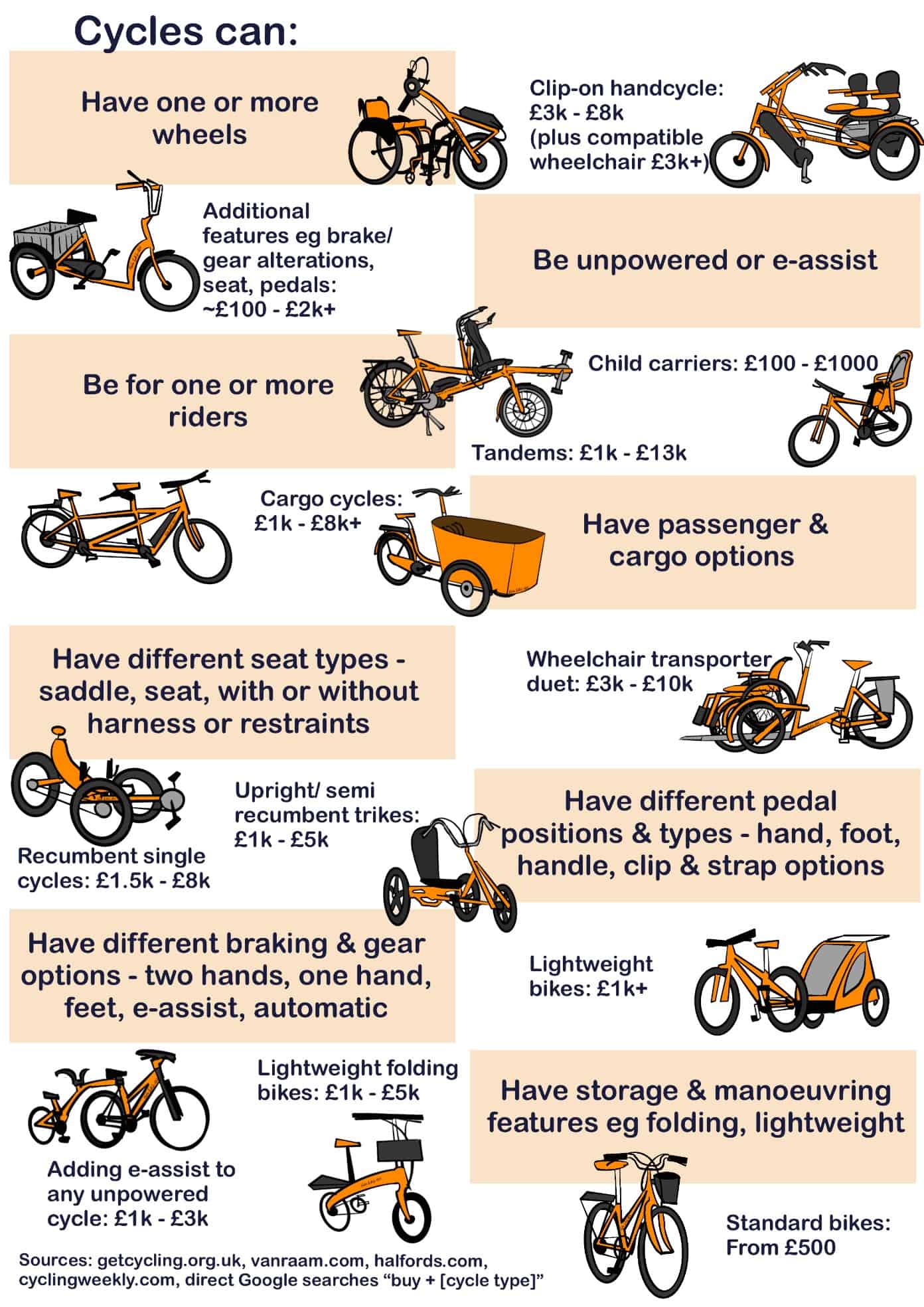 Graphic showing a range of cycle types and describing the range of features and costs.Costs range from 500 pounds for a standard bike to 13,000 pounds for some e-assist tandem types. Different features available from top left zigzagging to the bottom in orange rectangles. Top words say Cycles Can, then: Have one or more wheels; Be unpowered or e-assist; Be for one or more riders; Have passenger and cargo options; Have different seat types – saddle, seat, with or without harness or restraints; Have different pedal positions and types – hand, foot, handle, clip and strap options; Have different braking and gear options – two hands, one hand, feet, e-assist, automatic; Have storage and manoeuvring features eg folding, lightweight Cycle costs given are: Add e-assist to any unpowered cycle £1k - £3k Clip-on handcycle £3k - £8k (plus compatible wheelchair £3k+) Tandems £1k - £13k Wheelchair transporter duet: £3k - £10k Child carriers: £100 - £1000 Recumbent single cycles: £1.5k - £8k Lightweight folding bikes: £1k - £5k Lightweight bikes: £1k+ Upright / semi-recumbent trikes: £1k - £5k Standard bikes: From £500 Additional features e.g. brake/gear alterations, seat, pedals: ~£100 - £2k+ Sources are getcycling.org.uk, vanraam.com, halfords.com, cyclingweekly.com, direct Google searches “buy + [cycle type]” 
